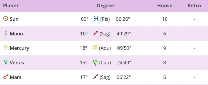 Planet Positions in Birth Chart